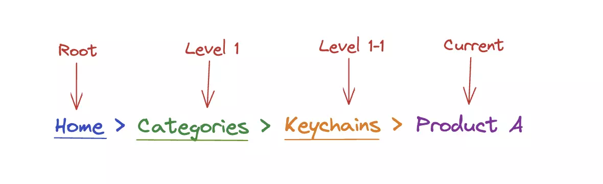 The levels of breadcrumbs