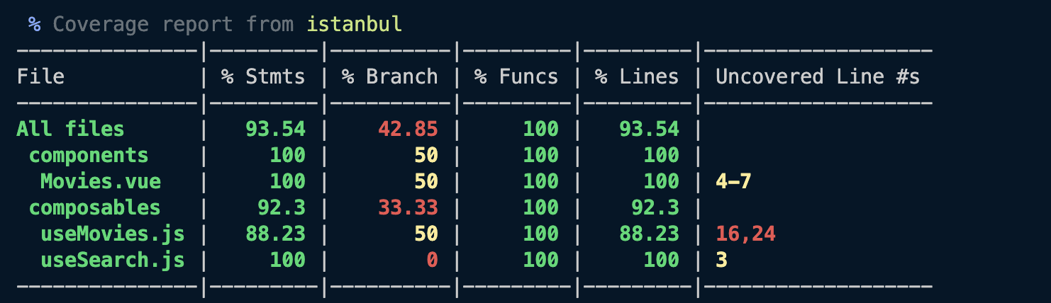 Screenshot showing the coverage status of each code file as table