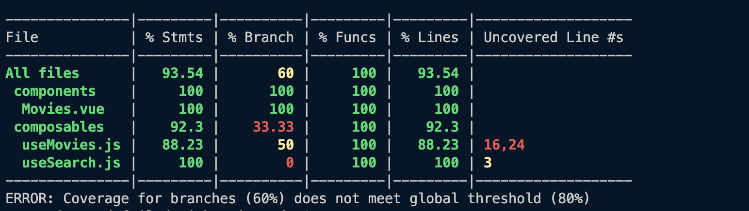 Screenshot showing the coverage status of each code file as table and a coverage percentage status at the bottom