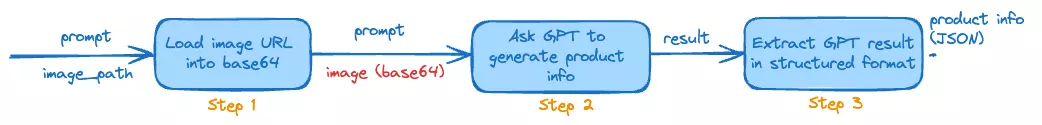 Diagram flow of generating product data