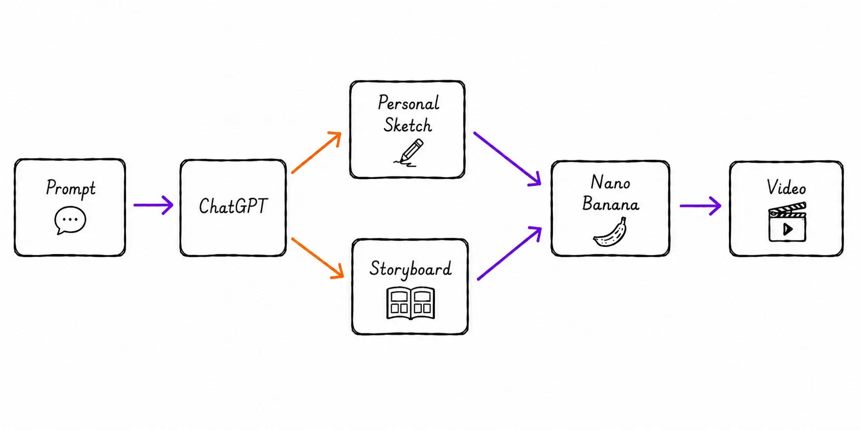 High-level overview diagram of the Sketch-First Workflow