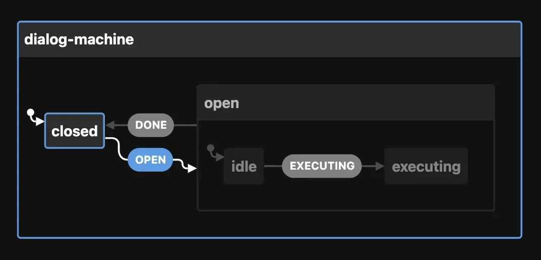 Dialog machine flow diagram with internal states