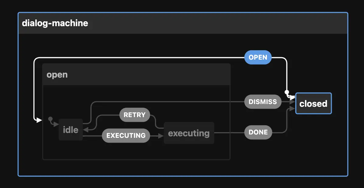 Dialog machine flow diagram with internal states