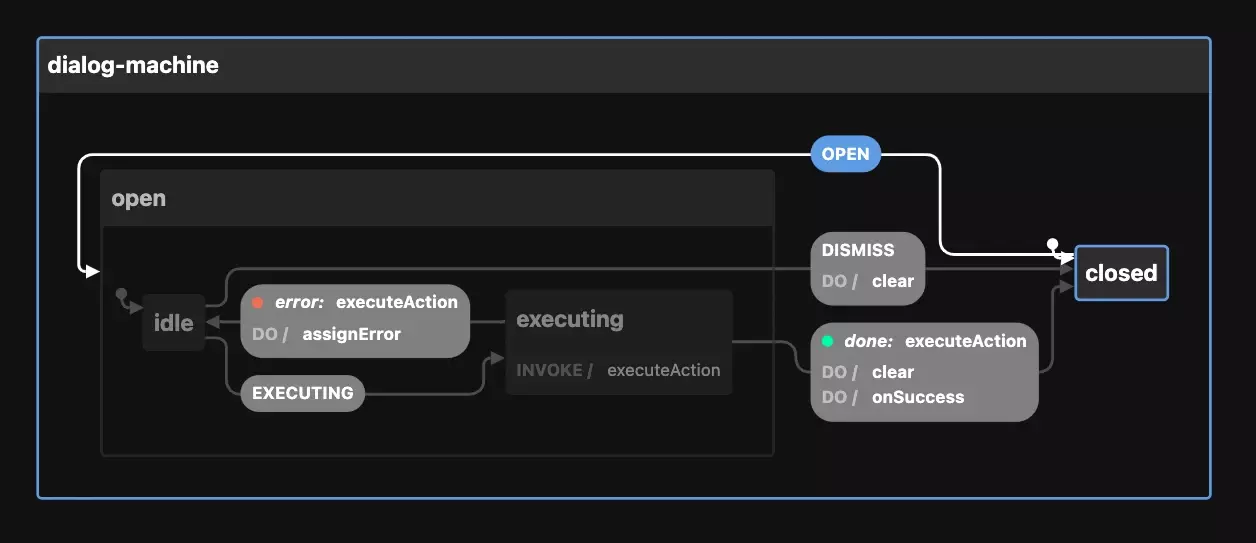 Dialog machine flow diagram with internal states