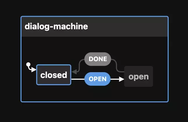 Sample dialog machine flow diagram