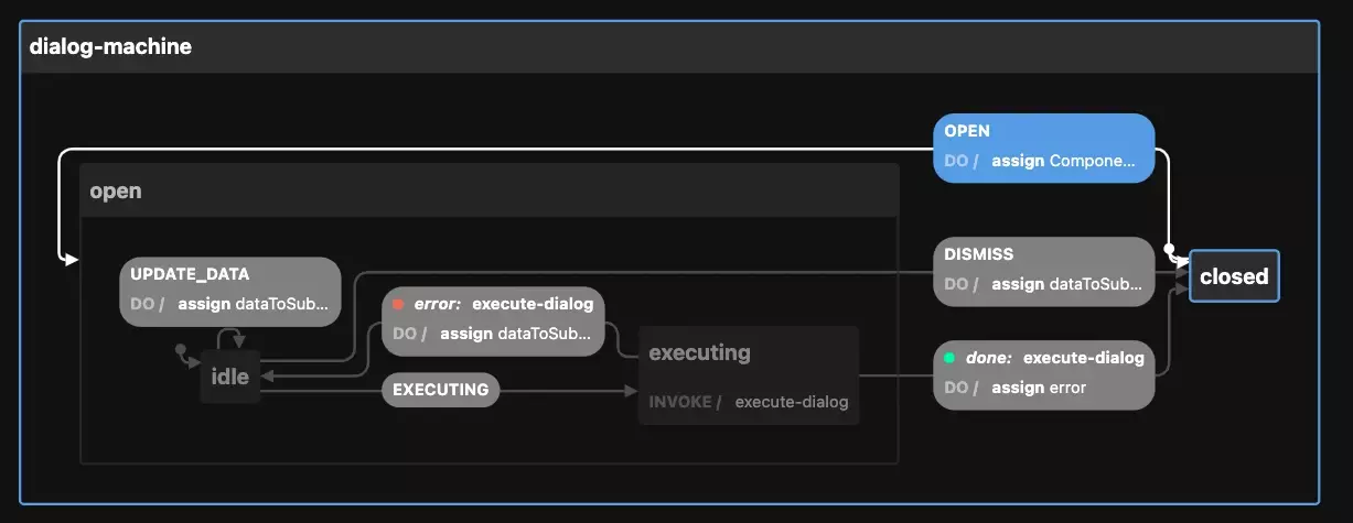 Full flow diagram of dialog machine