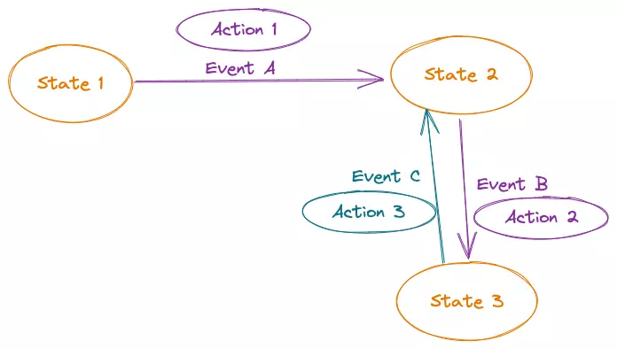 Sample state machine flow diagram