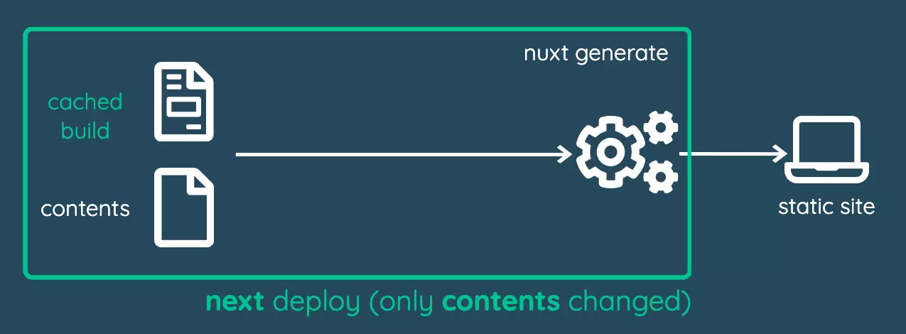 Deployment when only contents changed