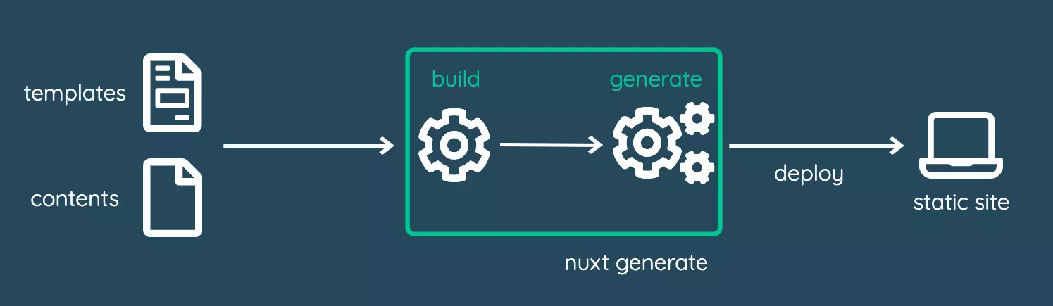 Nuxt build process with generate