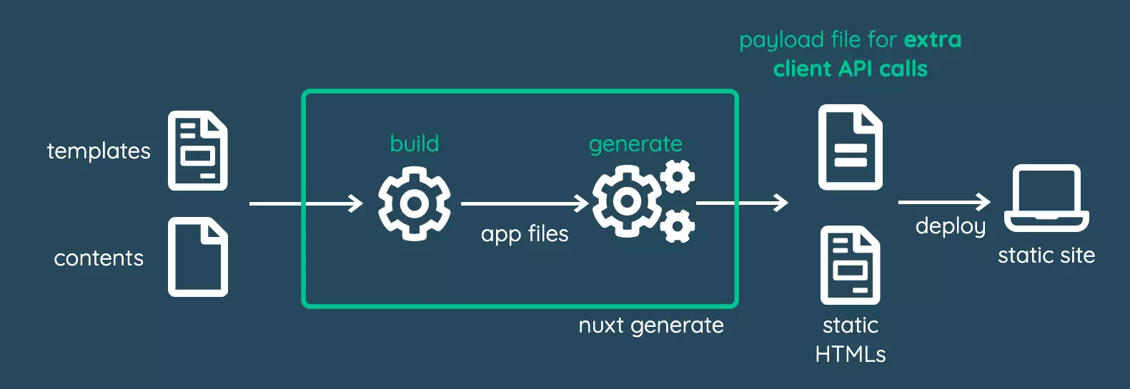 Build process breakdown