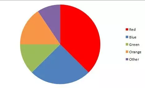 Pie chart without accessibility in color