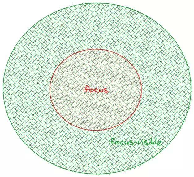 Diagram of focus-visible