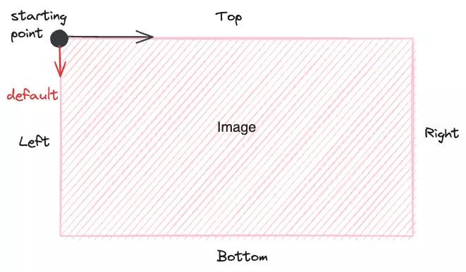 Direction of linear gradient on an image