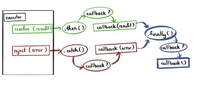 Chaining flow of Promise's built-in methods