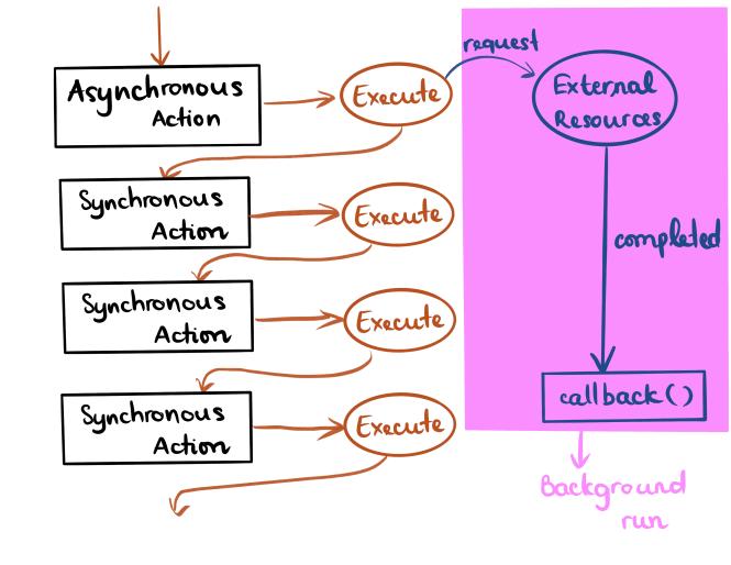 An example of how Asynchronous action executes in the same queues with other operations